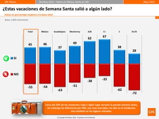 GfK México
GfK México                      Ómnibus 2010 – Hecho en México, hecho en GfK
                                Ómnibus 2010 – Hecho en México, hecho en GfK                                                     Mayo 2010
                                                                                                                                 Mayo 2010


¿Estas vacaciones de Semana Santa salió a algún lado?
Datos en porcentaje respecto a la base total
                                                                                                                                             5
 Base: 1,042 entrevistas



                       Total      México       Guadalajara          Monterrey                   A/B           C+     C    D+/D

                                                                                                              67
                                                                                                62
                           45      46                                    49
                                                   37                                                               38
                                                                                                                          28

         SI



         NO
                                                                                                              -33
                                                                                               -38
                       -55         -54                                   -51
                                                  -63                                                               -62
                                                                                                                          -72


                                     Cerca del 50% de los mexicanos viajó a algún lugar durante la pasada Semana Santa,
                                      sin embargo las diferencias por NSE, son muy marcadas, no sólo en la incidencia,
                                                            sino también en los lugares visitados.

                                                  © Copyright GfK México 2010. Proprietary and Confidential
 