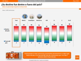 GfK México
GfK México                         Ómnibus 2010 – Hecho en México, hecho en GfK
                                   Ómnibus 2010 – Hecho en México, hecho en GfK                                                    Mayo 2010
                                                                                                                                   Mayo 2010


¿Su destino fue dentro o fuera del país?
Datos en porcentaje respecto a la base total
                                                                                                                                               6
 Base: 1,042 entrevistas




                           Total      México        Guadalajara            Monterrey                   A/B        C+   C    D+/D


                                                                                                                  96        98
                            93          93                93                     91                                    93
                                                                                                       83

      Dentro
      del país




      Fuera del
                                                                                                                  -4         -2
      país                  -7           -7                -7                    -9                                    -7
                                                                                                       -17




                                              Prácticamente la mayor parte de los vacacionistas permanecieron en algún lugar
                                                 dentro del país, en el caso del NSE más alto, encontramos que 1 de cada 5
                                                                      personas salieron fuera del país.

                                                      © Copyright GfK México 2010. Proprietary and Confidential
 