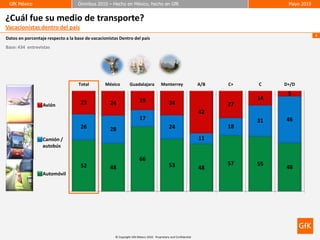 GfK México
 GfK México                        Ómnibus 2010 – Hecho en México, hecho en GfK
                                   Ómnibus 2010 – Hecho en México, hecho en GfK                                                   Mayo 2010
                                                                                                                                  Mayo 2010


¿Cuál fue su medio de transporte?
Vacacionistas dentro del país
                                                                                                                                              8
Datos en porcentaje respecto a la base de vacacionistas Dentro del país
Base: 434 entrevistas




                                   Total        México         Guadalajara             Monterrey                 A/B   C+   C    D+/D
                                                                                                                                  5
                                                                       19                                                   14
                  Avión             23             24                                        24                        27
                                                                                                                 42
                                                                       17                                                   31   46
                                    26             28                                        24                        18

                  Camión /                                                                                       11
                  autobús

                                                                       66
                                    52                                                       53                        57   55
                                                   48                                                            48              48
                  Automóvil




                                                     © Copyright GfK México 2010. Proprietary and Confidential
 