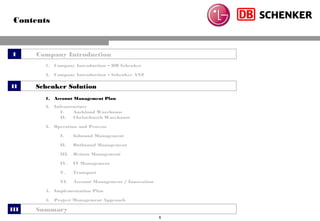 6
Contents
Company IntroductionI
Schenker SolutionII
1. Account Management Plan
2. Infrastructure
I. Auckland Warehouse
II. Christchurch Warehouse
3. Operation and Process
I. Inbound Management
II. Outbound Management
III. Return Management
IV. IT Management
V. Transport
VI. Account Management / Innovation
4. Implementation Plan
5. Project Management Approach
1. Company Introduction – DB Schenker
2. Company Introduction – Schenker ANZ
SummaryIII
 