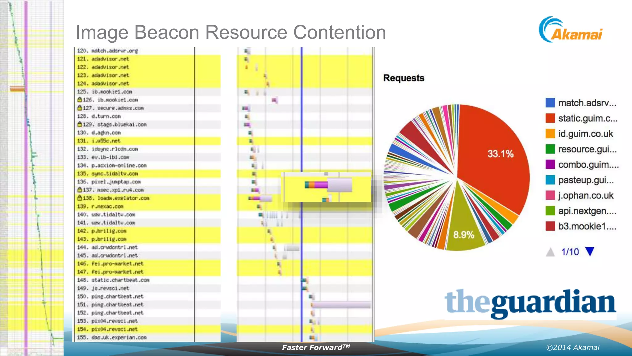 ©2014 AkamaiFaster ForwardTM
Image Beacon Resource Contention
 