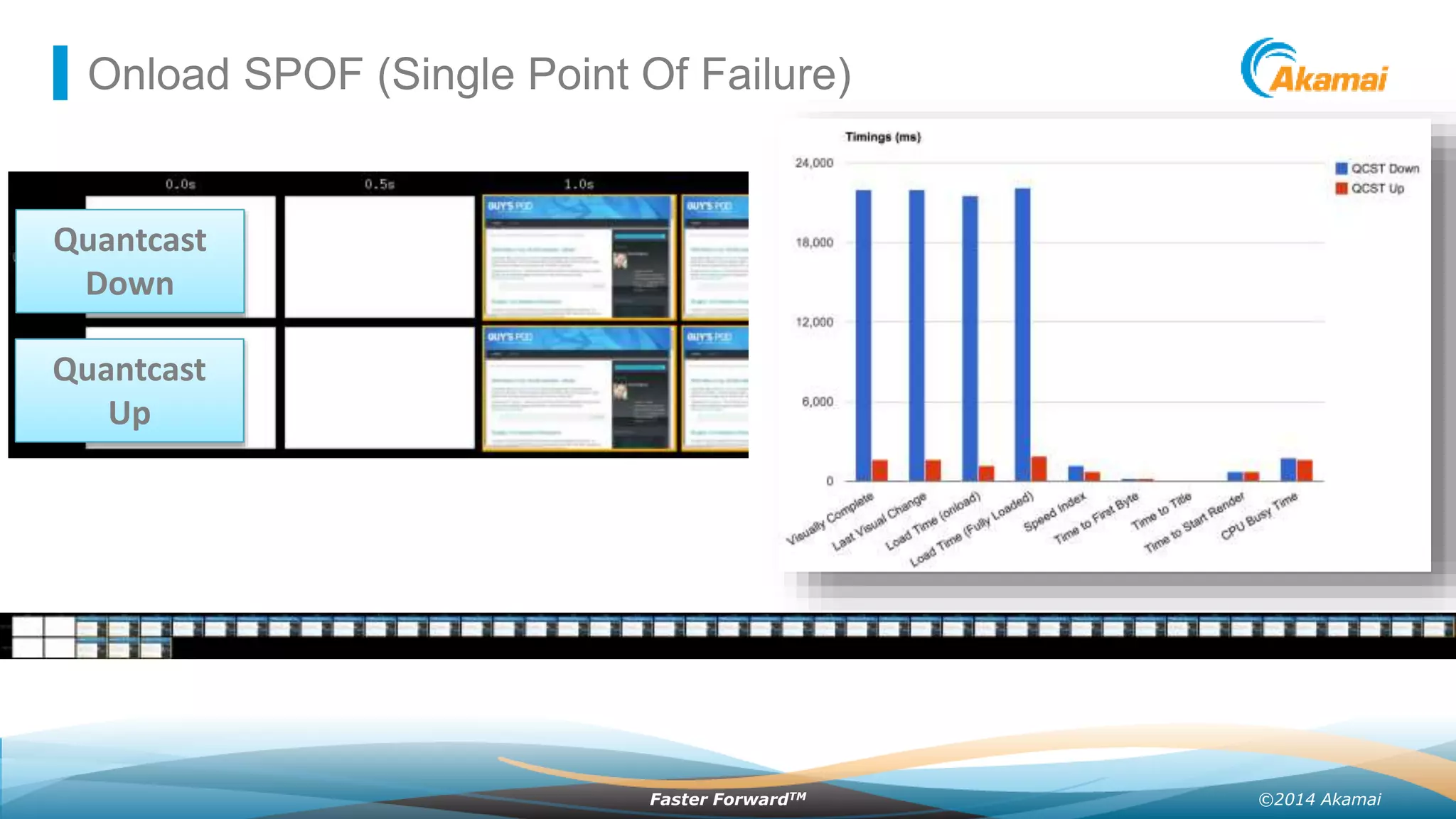 ©2014 AkamaiFaster ForwardTM
Onload SPOF (Single Point Of Failure)
Quantcast
Down
Quantcast
Up
 
