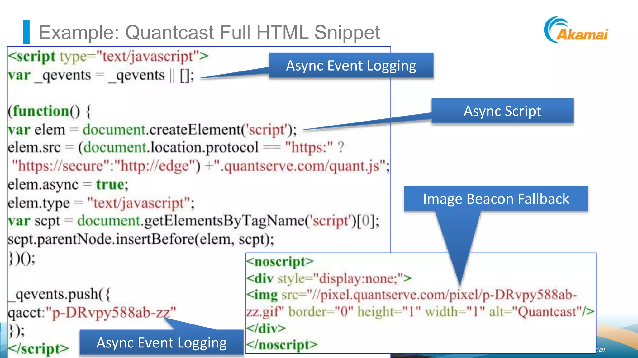 ©2014 AkamaiFaster ForwardTM
Example: Quantcast Full HTML Snippet
Async Event Logging
Async Event Logging
Async Script
Image Beacon Fallback
 