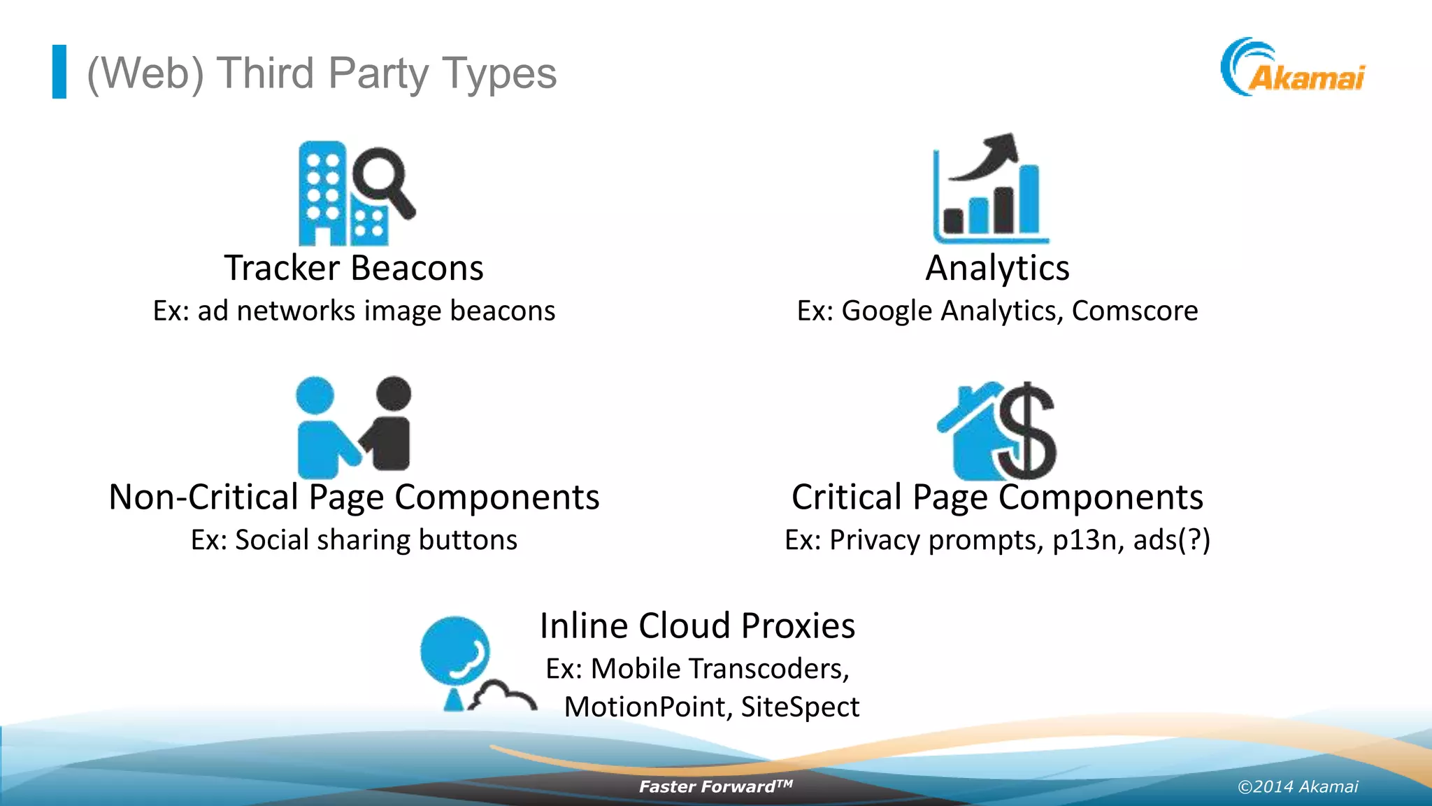 ©2014 AkamaiFaster ForwardTM
(Web) Third Party Types
Tracker Beacons
Ex: ad networks image beacons
Analytics
Ex: Google Analytics, Comscore
Non-Critical Page Components
Ex: Social sharing buttons
Critical Page Components
Ex: Privacy prompts, p13n, ads(?)
Inline Cloud Proxies
Ex: Mobile Transcoders,
MotionPoint, SiteSpect
 