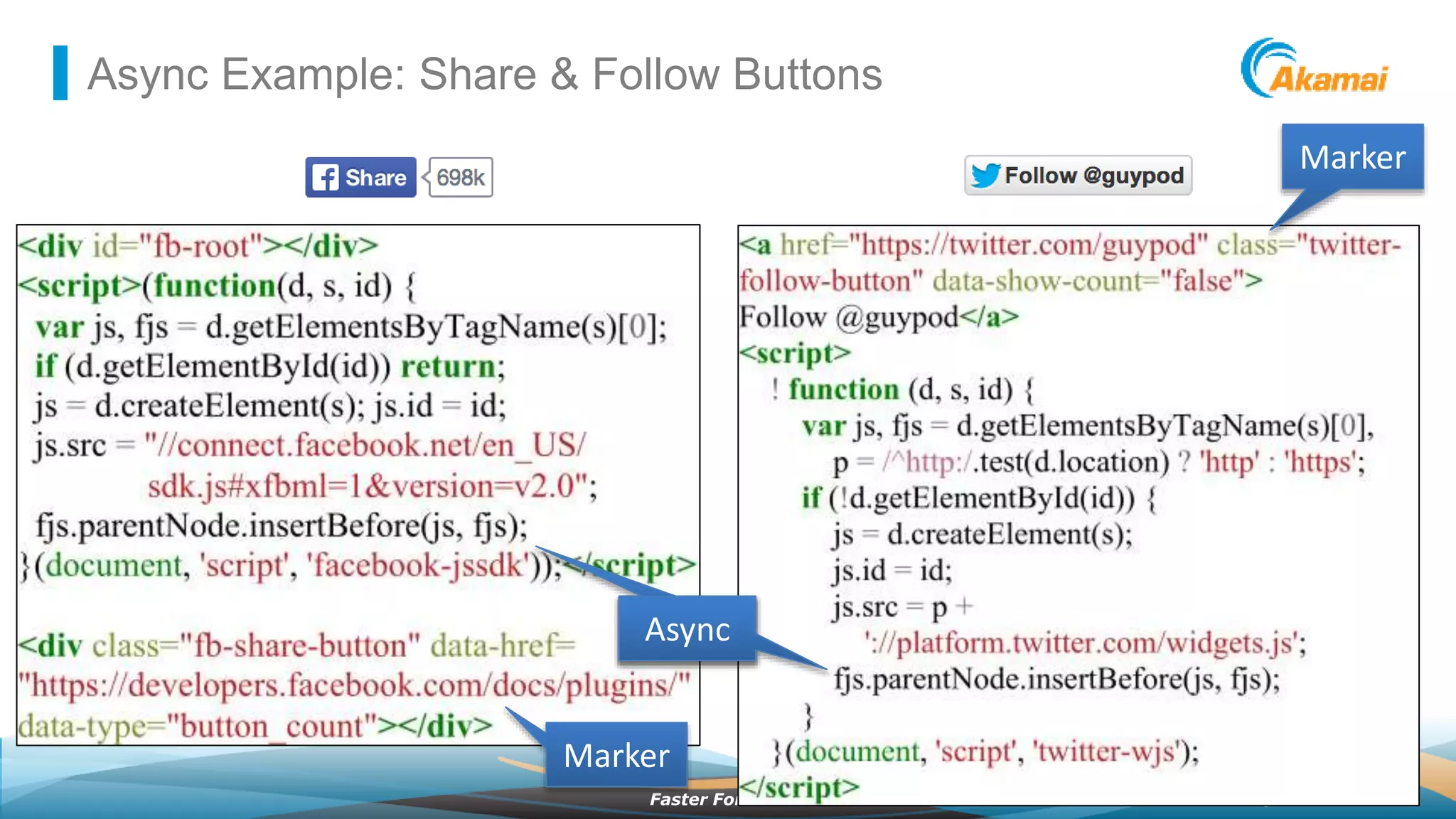 ©2014 AkamaiFaster ForwardTM
Async Example: Share & Follow Buttons
AsyncAsync
Marker
Marker
 
