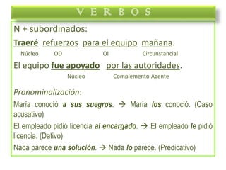 N + subordinados:
Traeré refuerzos para el equipo mañana.
Núcleo OD OI Circunstancial
El equipo fue apoyado por las autoridades.
Núcleo Complemento Agente
Pronominalización:
María conocíó a sus suegros.  María los conoció. (Caso
acusativo)
El empleado pidió licencia al encargado.  El empleado le pidió
licencia. (Dativo)
Nada parece una solución.  Nada lo parece. (Predicativo)
V E R B O S
 