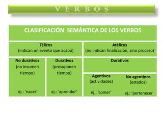 CLASIFICACIÓN SEMÁNTICA DE LOS VERBOS
Télicos
(indican un evento que acabó)
Atélicos
(no indican finalización, sino proceso)
No durativos
(no insumen
tiempo)
ej.: ‘nacer’
Durativos
(presuponen
tiempo)
ej.: ‘aprender’
Durativos
Agentivos
(actividades)
ej.: ‘comer’
No agentinos
(estados)
ej.: ‘pertenecer
V E R B O S
 