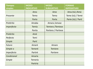 Tiempos
simples
MODO
INDICATIVO
MODO
SUBJUNTIVO
FORMAS
IMPERATIVAS
Amo Ame Ama (tú) /Amá
Presente Temo Tema Teme (tú) / Temé
Parto Parta Parte (tú) / Partí
Pretérito Amaba Amara /amase
Imperfecto Temía Temiera /Temiese
Partía Partiera / Partiese
Pretérito Amé
Perfecto Temí
Simple Partí
Futuro Amaré Amare
Simple o Temeré Temiere
Imperfecto Partiré Partiere
Condicional Amaría
Simple Temería
Partiría
 