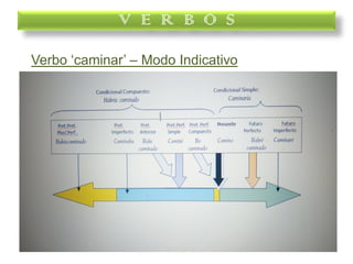 V E R B O S
Verbo ‘caminar’ – Modo Indicativo
 