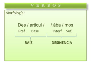 Morfología:
Des / articul / / ába / mos
Pref. Base Interf. Suf.
RAÍZ DESINENCIA
V E R B O S
 