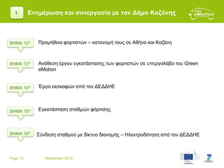 Page 12 September 2014
1.
ΒΗΜΑ 14Ο
ΒΗΜΑ 15Ο
Σύνδεση σταθμού με δίκτυο διανομής – Ηλεκτροδότηση από τον ΔΕΔΔΗΕ
ΒΗΜΑ 12Ο Προμήθεια φορτιστών – κατανομή τους σε Αθήνα και Κοζάνη
ΒΗΜΑ 13Ο Ανάθεση έργου εγκατάστασης των φορτιστών σε υπεργολάβο του Green
eMotion
Έργα εκσκαφών από τον ΔΕΔΔΗΕ
Εγκατάσταση σταθμών φόρτισης
ΒΗΜΑ 16Ο
Ενημέρωση και συνεργασία με τον Δήμο Κοζάνης
 