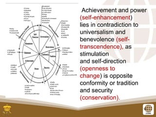 11
Achievement and power
(self-enhancement)
lies in contradiction to
universalism and
benevolence (self-
transcendence), as
stimulation
and self-direction
(openness to
change) is opposite
conformity or tradition
and security
(conservation).
 
