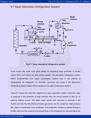 Refrigeration Cycles Prof. U.S.P. Shet , Prof. T. Sundararajan and Prof. J.M . Mallikarjuna
Indian Institute of Technology Madras
6.7 Vapor Absorption Refrigeration System:
1
7 8
9 6
10
5
4
2 3
Evaporator
q0(T0)
Pump
qP
Heat exchager
Rectifier
qc(Tc=T
Strong
solution
NH3
generator
qn(Th)
T-valve
Condenser
T-valve
NH3
Absorber
Weak
solution
)
qa(Ta=T )
Fig.6.7. Vapor absorption refrigeration system
Some liquids like water have great affinity for absorbing large quantities of certain
vapors (NH3) and reduce the total volume greatly. The absorption refrigeration system
differs fundamentally from vapor compression system only in the method of
compressing the refrigerant. An absorber, generator and pump in the absorption
refrigerating system replace the compressor of a vapor compression system.
Figure 6.7 shows the schematic diagram of a vapor absorption system. Ammonia vapor
is produced in the generator at high pressure from the strong solution of NH3 by an
external heating source. The water vapor carried with ammonia is removed in the
rectifier and only the dehydrated ammonia gas enters into the condenser. High pressure
NH3 vapor is condensed in the condenser. The cooled NH3 solution is passed through a
throttle valve and the pressure and temperature of the refrigerant are reduced below the
 