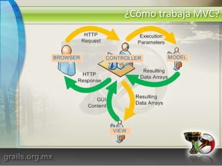 ¿Cómo trabaja MVC?