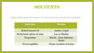 SOLVENTS
• Depending upon the nature of resins, the type of solvent is decided .
Solvents Resins
Boiled linseed oil Amber, Copal
Methylated spirits of wine Lac or Shellac
Turpentine Mastic , Gum dammar,
Rosin
Wood naphtha Cheap varieties of resins
 