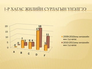 1-Р ХАГАС ЖИЛИЙН СУРЛАГЫН ҮНЭЛГЭЭ



20                           18
                           17
15
                                      11
10                                         2009-2010оны хичээлийн
             7                             жил 1-р хагас
                 3   6 4
 5       0                        5        2010-2011оны хичээлийн
     0                                     жил 1-р хагас
 0
     А       В       С     D      F
 