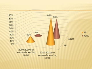 90%                                 86%
                                          69%
80%
70%
60%
50%
 40%                       8%                               AB
 30%            20%
                                                            ABCD
 20%                                                 ABCD
 10%
  0%
                                                AB
        2009-2010оны
       хичээлийн жил 1-р     2010-2011оны
             хагас          хичээлийн жил 1-р
                                  хагас
 