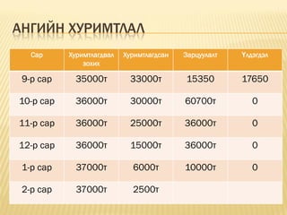 АНГИЙН ХУРИМТЛАЛ
   Сар     Хуримтлагдвал   Хуримтлагдсан   Зарцуулалт   Үлдэгдэл
               зохих

 9-р сар    35000т           33000т        15350        17650

10-р сар    36000т           30000т        60700т          0

11-р сар    36000т           25000т        36000т          0

12-р сар    36000т           15000т        36000т          0

 1-р сар     37000т          6000т         10000т          0

 2-р сар     37000т          2500т
 