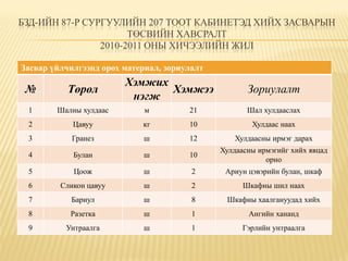 БЗД-ИЙН 87-Р СУРГУУЛИЙН 207 ТООТ КАБИНЕТЭД ХИЙХ ЗАСВАРЫН
                      ТӨСВИЙН ХАВСРАЛТ
                2010-2011 ОНЫ ХИЧЭЭЛИЙН ЖИЛ

Засвар үйлчилгээнд орох материал, зориулалт
                        Хэмжих
 №         Төрөл               Хэмжээ                Зориулалт
                         нэгж
 1      Шалны хулдаас        м         21            Шал хулдааслах
 2          Цавуу           кг         10             Хулдаас наах
 3          Гранез          ш          12        Хулдаасны ирмэг дарах
                                              Хулдаасны ирмэгийг хийх явцад
 4          Булан           ш          10
                                                          орно
 5          Цоож            ш           2      Ариун цэвэрийн булан, шкаф
 6       Сликон цавуу       ш           2           Шкафны шил наах
 7         Бариул           ш           8      Шкафны хаалгануудад хийх
 8         Разетка          ш           1            Ангийн хананд
 9        Унтраалга         ш           1           Гэрлийн унтраалга
 