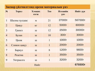 Засвар үйлчилгээнд орсон материалын үнэ
№       Төрөл       Хэмжих   Тоо   Нэгжийн   Нийт дүн
                     нэгж            үнэ

1   Шалны хулдаас     м      21    27000т    567000т

2      Цавуу          кг     12    5000т     60000т

3      Гранез         ш      12    2500т     30000т

4       Булан         ш      10     300т      3000т

5       Цоож          ш      1     1000т      1000т

6   Сликон цавуу      ш      1     2000т      2000т

7      Бариул         ш      8     1200т      9600т

8      Разетка        ш      1     3500т      3500т

9     Унтраалга       ш      1     3200т      3200т

                     Нийт                    679300т
 