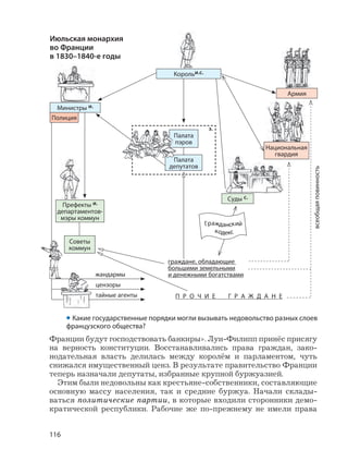 116
Франции будут господствовать банкиры». Луи-Филипп принёс присягу
на верность конституции. Восстанавливались права граждан, зако-
нодательная власть делилась между королём и парламентом, чуть
снижался имущественный ценз. В результате правительство Франции
теперь назначали депутаты, избранные крупной буржуазией.
Этим были недовольны как крестьяне-собственники, составляющие
основную массу населения, так и средние буржуа. Начали склады-
ваться политические партии, в которые входили сторонники демо-
кратической республики. Рабочие же по-прежнему не имели права
• Какие государственные порядки могли вызывать недовольство разных слоев
французского общества?
Июльская монархия
во Франции
в 1830–1840-е годы
Полиция
Советы
коммун
Палата
пэров
Палата
депутатов
з.
Суды с.
жандармы
цензоры
тайные агенты
граждане, обладающие
большими земельными
и денежными богатствами
П Р О Ч И Е Г Р А Ж Д А Н Е
всеобщаяповинность
Гражданский
кодекс
Корольи.с.
Министры и.
Префекты и.
департаментов-
мэры коммун
Армия
Национальная
гвардия
 