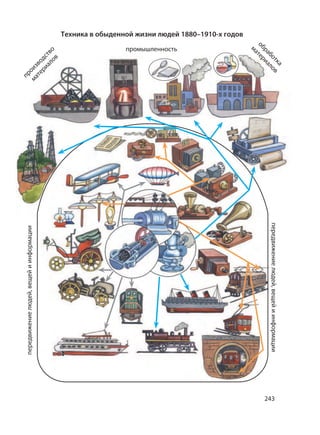 243
Техника в обыденной жизни людей 1880–1910-х годов
промышленность
производство
материалов
передвижениелюдей,вещейиинформации
передвижениелюдей,вещейиинформации
обработка
материалов
 