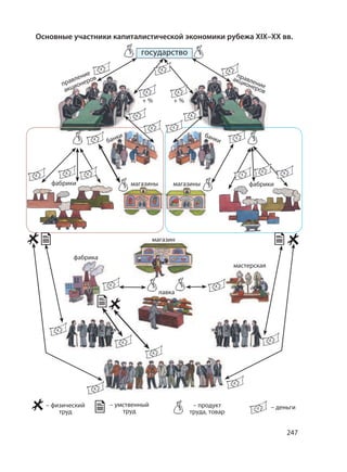 247
Основные участники капиталистической экономики рубежа XIX–XX вв.
государство
– физический
труд
– умственный
труд
– продукт
труда, товар
– деньги
правление
банки
магазиныфабрики
фабрика
магазины
банки
акционеров
правление
акционеров
фабрики
магазин
мастерская
лавка
+ %+ %
 