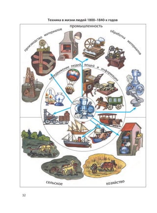 32
Техника в жизни людей 1800–1840-х годов
прои
зводство
материалов обработка
мат
ериалов
промышленность
сельское хозяйство
п
ередвижение людей, вещей и информац
ии
 
