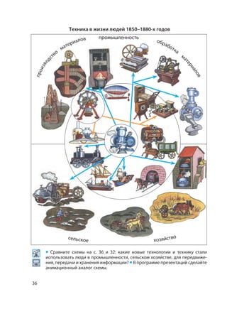 36
Техника в жизни людей 1850–1880-х годов
• Сравните схемы на с. 36 и 32: какие новые технологии и технику стали
использовать люди в промышленности, сельском хозяйстве, для передвиже-
ния, передачи и хранения информации? • В программе презентаций сделайте
анимационный аналог схемы.
произв
о
дс
тво
материалов обработка
ма
териалов
промышленность
сельское хозяйство
 