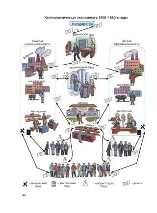 46
Капиталистическая экономика в 1800–1880-е годы
– физический
труд
– умственный
труд
– продукт труда,
товар
– деньги
тяжёлая
промышленность
+ %
лёгкая
промышленность
фабрика
мануфактура
акционерный банк
банкирский дом
магазин
мастерская мастерская
мануфактура
фабрика
лавка
государство
+ %
+ % + %
 