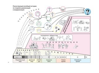 7
Реконструкция всеобщей истории
по теориям цивилизаций
и модернизации
Первобытный
мир
Древний
мир
Средние
века
Новое
время
Новейшее
время
новая
эра
V X XV XVI XVII XVIII XIX XX XXI2 млн л. н.
Ц И В И Л И З А Ц И Я
П Е Р В О Б Ы Т Н О Е
аграрное общ е ство
=
Племена
?
О Б Щ Е С Т В О
Ц
И
В
И
Л
И
З
А Ц И И
разрушениеаграрного
общества(модернизации)
 