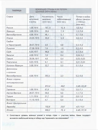 Сопоставьте уровень военных усилий и потерь стран — участниц войны. Какие государст­
ва внесли наибольший вклад в победу над Германией и ее союзниками?
 