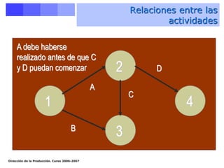 Dirección de la Producción. Curso 2006-2007
1 4
2
3
A
B
C
A debe haberse
realizado antes de que C
y D puedan comenzar D
Relaciones entre las
actividades
 