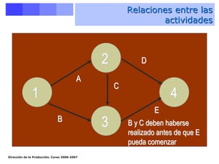 Dirección de la Producción. Curso 2006-2007
1 4
2
3
A
B
E
C
B y C deben haberse
realizado antes de que E
pueda comenzar
D
Relaciones entre las
actividades
 