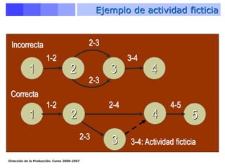 Dirección de la Producción. Curso 2006-2007
1 4
3
1-2
2-3
Incorrecta
1 4
2
3
5
2
2-3
3-4
1-2
2-3
2-4 4-5
3-4: Actividad ficticia
Correcta
Ejemplo de actividad ficticia
 