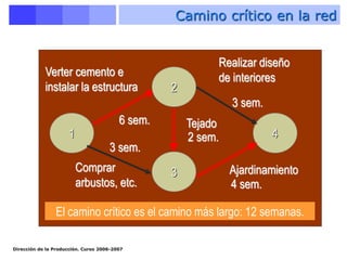 Dirección de la Producción. Curso 2006-2007
1 4
2
3
Verter cemento e
instalar la estructura
3 sem.
3 sem.
4 sem.
2 sem.
6 sem.
Realizar diseño
de interiores
Ajardinamiento
Tejado
Comprar
arbustos, etc.
El camino crítico es el camino más largo: 12 semanas.
Camino crítico en la red
 