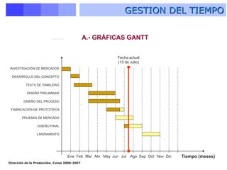 Dirección de la Producción. Curso 2006-2007
GESTION DEL TIEMPO
A.- GRÁFICAS GANTT
INVESTIGACIÓN DE MERCADOS
DESARROLLO DEL CONCEPTO
TESTS DE VIABILIDAD
DISEÑO PRELIMINAR
DISEÑO DEL PROCESO
FABRICACIÓN DE PROTOTIPOS
PRUEBAS DE MERCADO
DISEÑO FINAL
LANZAMIENTO
Tiempo (meses)
Ene Feb Mar Abr May Jun Jul Ago Sep Oct Nov Dic
Fecha actual
(15 de Julio)
Gráficas Gantt
 