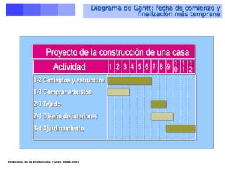 Dirección de la Producción. Curso 2006-2007
1-2 Cimientos y estructura
1-3 Comprar arbustos
2-3 Tejado
2-4 Diseño de interiores
3-4 Ajardinamiento
4 5 6 7 8 9
1
0
1
1
1
2
3
2
1
Actividad
Proyecto de la construcción de una casa
Diagrama de Gantt: fecha de comienzo y
finalización más temprana
 