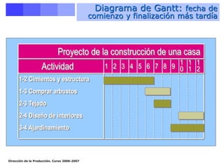Dirección de la Producción. Curso 2006-2007
1-2 Cimientos y estructura
1-3 Comprar arbustos
2-3 Tejado
2-4 Diseño de interiores
3-4 Ajardinamiento
4 5 6 7 8 9
1
0
1
1
1
2
3
2
1
Actividad
Proyecto de la construcción de una casa
Diagrama de Gantt: fecha de
comienzo y finalización más tardía
 