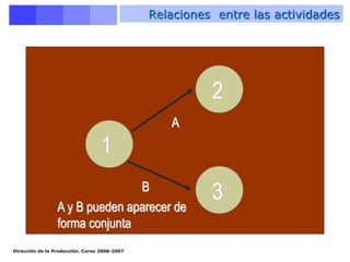 Dirección de la Producción. Curso 2006-2007
1
A
B
A y B pueden aparecer de
forma conjunta
2
3
Relaciones entre las actividades
 