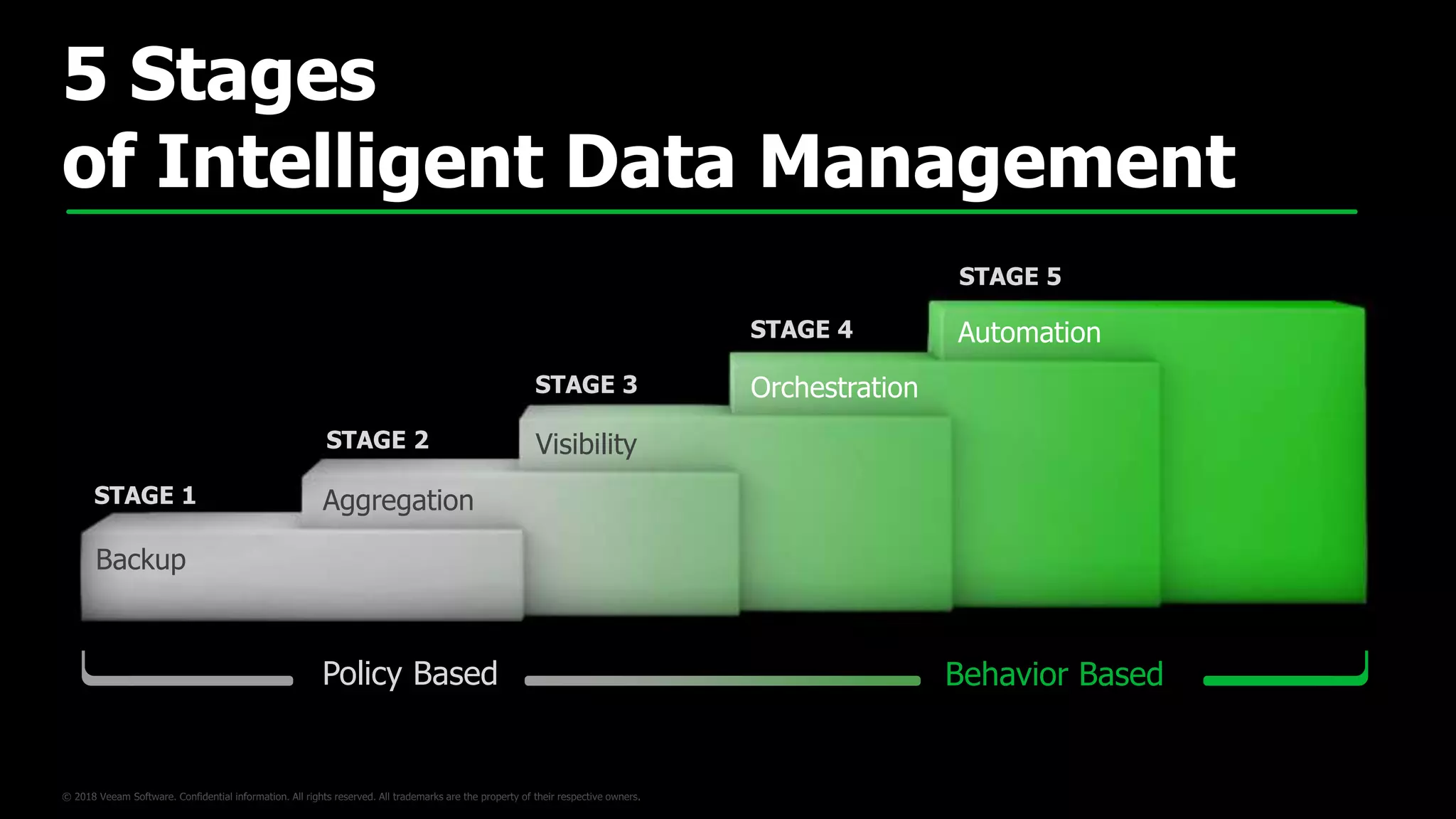 STAGE 1 Aggregation
Backup
STAGE 2
Orchestration
Automation
Visibility
STAGE 3
STAGE 4
STAGE 5
Behavior BasedPolicy Based
5 Stages
of Intelligent Data Management
 
