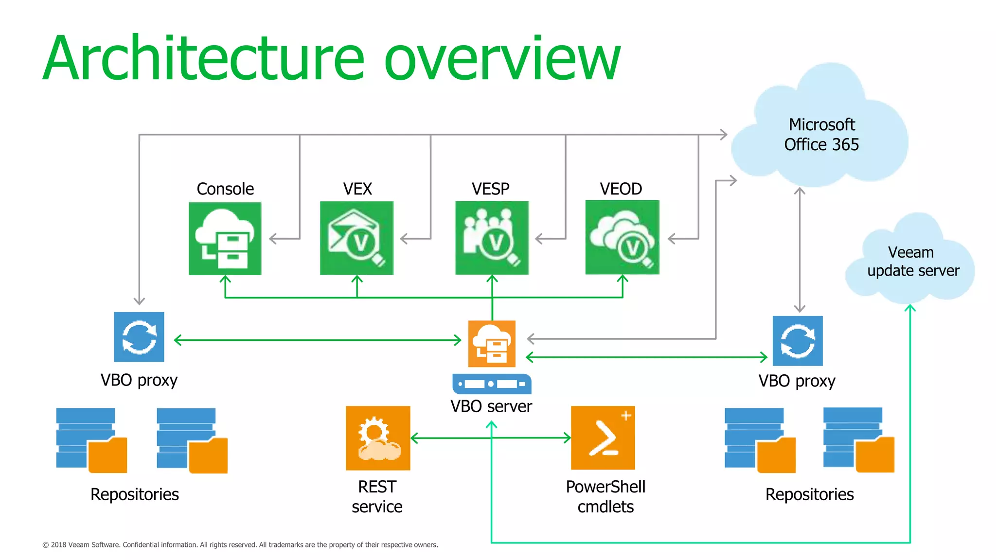 Microsoft
Office 365
Repositories Repositories
Console VEX
REST
service
PowerShell
cmdlets
VBO server
VESP VEOD
Veeam
update server
Architecture overview
VBO proxy VBO proxy
 