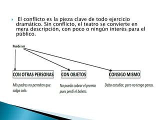  El conflicto es la pieza clave de todo ejercicio
dramático. Sin conflicto, el teatro se convierte en
mera descripción, con poco o ningún interés para el
público.
 