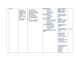 3
1. El Color
•Construir
composiciones
plásticas con
criterio propio.
•Utilizar
correctamente
las
herramientas
estudiadas.
• Teoría del color
• Concepto del color
• Colores cálidos y fríos
• Dimensiones del color
• Entonación
• Técnica del lápiz
• Técnica del crayón
• Técnica del lápiz del
color
• Técnica del esgrafiado
• Técnica del rayado
Método inductivo
• Observación
• Hipótesis
• Experimentación
• Generalización
Método deductivo
• Observación
• Comprobación
• Aplicación
Método Heurístico
• Presentación del problema
• Exploración experimental
• Abstracción
• Generalización
Ciclo del aprendizaje ERCA
 Experiencia concreta
 Observación reflexiva
 Conceptualización
 Aplicación
Aprendizaje basado en problemas
ABP
•Aplica las reglas y
pasos para la
ejecución de las
diferentes trabajos
•Presenta de forma
correcta y exacta el
trazo
•Cumple
instrucciones que le
permite conocer
obtener y dibujar
Técnica: observación
Instrumento: lista de
cotejo
Evaluación sumativa:
Actividades sugeridas en
el texto
Autoevaluación:
Actividades de las
minisecciones y del
proyecto de aprendizaje
Coevaluación:
Actividades de aplicación
o transferencia y
Proyecto de aprendizaje
Criterios de evaluación
Responsabilidad
Coherencia
Creatividad
Imaginación
Respeto
Orden y aseo
6 semanas
 