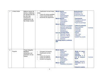 6
3. Líneas rectas Aplicar trazos de
arcos y molduras
en situaciones de
la vida real.
Conocer la
clasificación de
las líneas rectas
• Clasificación de las líneas
rectas
• Trazos de rectas paralelas
• Trazos perpendiculares
• Divisiones de segmentos
Método inductivo
• Observación
• Hipótesis
• Experimentación
• Generalización
Método deductivo
• Observación
• Comprobación
• Aplicación
Método Heurístico
• Presentación del problema
• Exploración experimental
• Presentación de informes
• Abstracción
• Generalización
Ciclo del aprendizaje ERCA
 Experiencia concreta
 Observación reflexiva
 Conceptualización
 Aplicación
Aprendizaje basado en problemas
ABP
Autoevaluación:
Actividades de las
minisecciones y del
proyecto de aprendizaje
Coevaluación:
Actividades de aplicación
o transferencia y
Proyecto de aprendizaje
Criterios de evaluación
Responsabilidad
Coherencia
Creatividad
Imaginación
Respeto
Orden y aseo
Tolerancia
Expresión oral y escrita
6 semanas
4.
Ángulos
Trazar ángulos
Realizar
divisiones con
precisión en los
trazos
• Concepto de ángulos
• Clasificación de los
ángulos
• Trazos de ángulos
• Trazos de bisectriz
• División de ángulos
Método inductivo
• Observación
• Hipótesis
• Experimentación
• Generalización
Método deductivo
• Observación
• Comprobación
• Aplicación
Método Heurístico
• Presentación del problema
•Maneja de manera
correcta los
materiales e
instrumentos a la
hora de proyectar
figuras
Técnica: observación
Instrumento: lista de
cotejo
Evaluación sumativa:
6 semanas
 