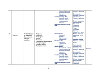 8
• Exploración experimental
• Presentación de informes
• Abstracción
• Generalización
Ciclo del aprendizaje ERCA
 Experiencia concreta
 Observación reflexiva
 Conceptualización
 Aplicación
Aprendizaje basado en problemas
ABP
proyecto de aprendizaje
Coevaluación:
Actividades de aplicación
o transferencia y
Proyecto de aprendizaje
Criterios de evaluación
Responsabilidad
Coherencia
Creatividad
Imaginación
Respeto
Orden y aseo
Tolerancia
Expresión oral y escrita
5.
Polígonos
Realizar trazos
de polígonos
demostrando
precisión y
exactitud.
• Polígonos
• Cuadrados
• Rectángulos
• Rombo
• Romboide
• Clasificación de los trapecios
• Hexágono regular
• Octágono regular
• Pentágono regular
Método inductivo
• Observación
• Hipótesis
• Experimentación
• Generalización
Método deductivo
• Observación
• Comprobación
• Aplicación
Método Heurístico
• Presentación del problema
• Exploración experimental
• Presentación de informes
• Abstracción
• Generalización
Ciclo del aprendizaje ERCA
 Experiencia concreta
 Observación reflexiva
 Conceptualización
 Aplicación
Aprendizaje basado en problemas
ABP
Técnica: observación
Instrumento: lista de
cotejo
Evaluación sumativa:
Actividades sugeridas en
el texto
Autoevaluación:
Actividades de las
minisecciones y del
proyecto de aprendizaje
Coevaluación:
Actividades de aplicación
o transferencia y
Proyecto de aprendizaje
Criterios de evaluación
Responsabilidad
Coherencia
Creatividad
6 semanas
 