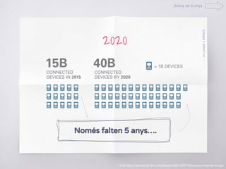 2020
Només falten 5 anys….
fons:https://developer.ibm.com/bluemix/2014/07/16/bluemix-internet-things/
dintre de 5 anys
encatalà1Miliard
 