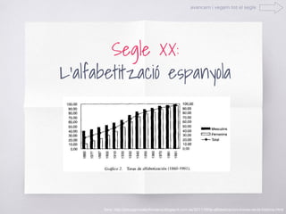 Segle XX:
L’alfabetització espanyola
fons: http://jesusgonzalezfonseca.blogspot.com.es/2011/08/la-alfabetizacion-traves-de-la-historia.html
avancem i vegem tot el segle
 
