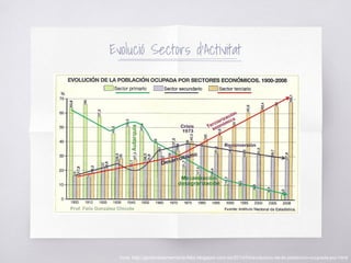 Evolució Sectors d’Activitat
fons: http://gestindelamemoria-felix.blogspot.com.es/2014/04/evolucion-de-la-poblacion-ocupada-por.html
 