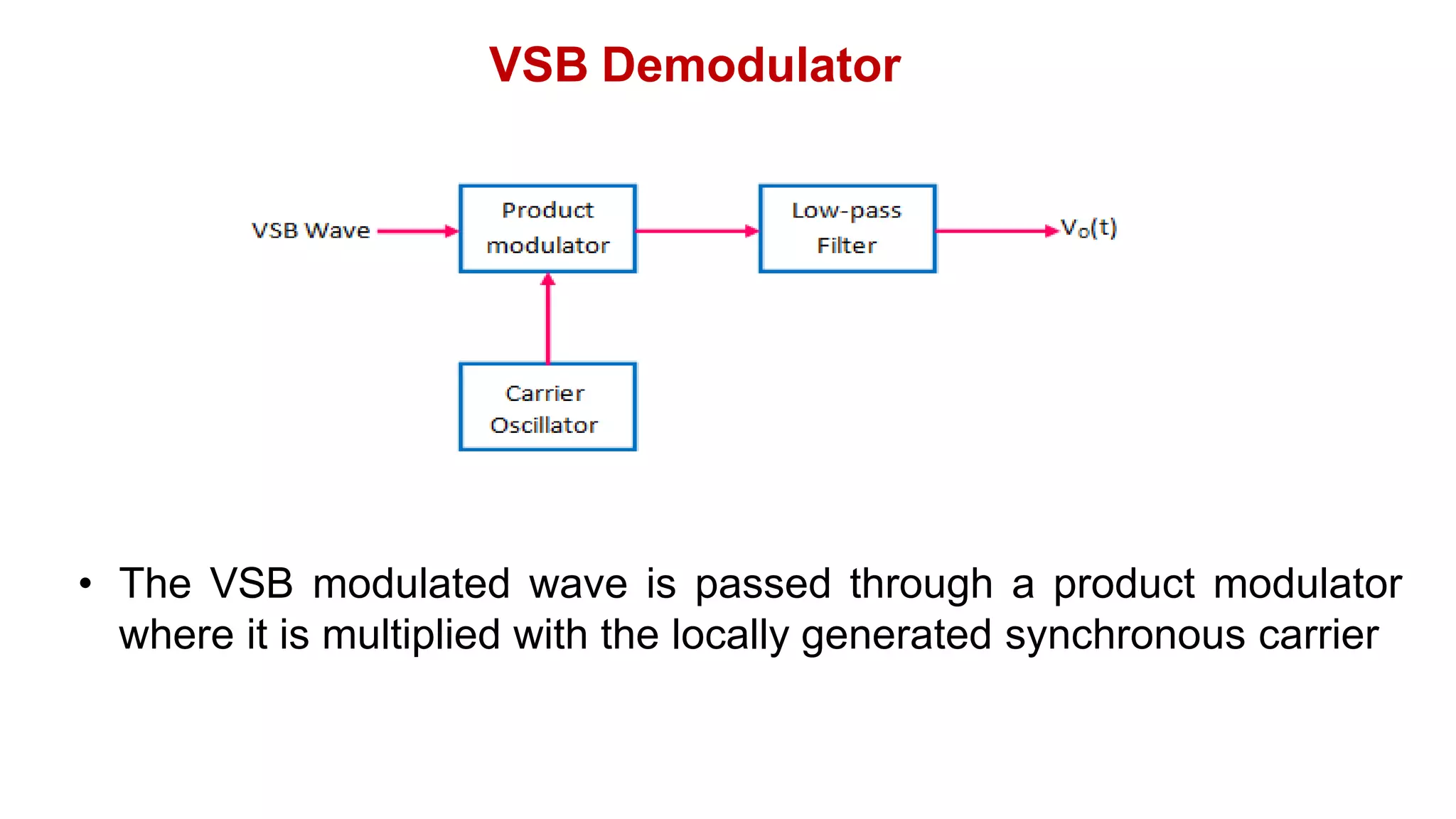 VSB Demodulator
• The VSB modulated wave is passed through a product modulator
where it is multiplied with the locally generated synchronous carrier
 